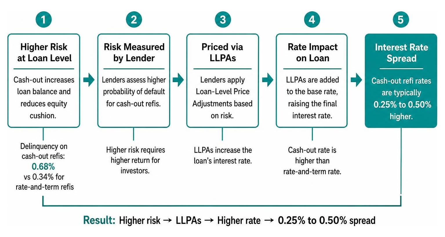 diagram showing risk pricing mechanism from loan level price adjustments to interest rate spread