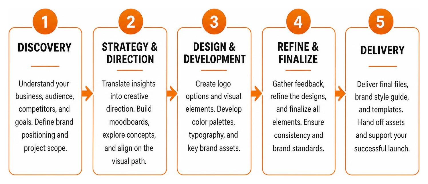 step-by-step 5 phase process for brand identity design packages from discovery to delivery step-by-step 5 phase process for brand identity design packages from discovery to delivery