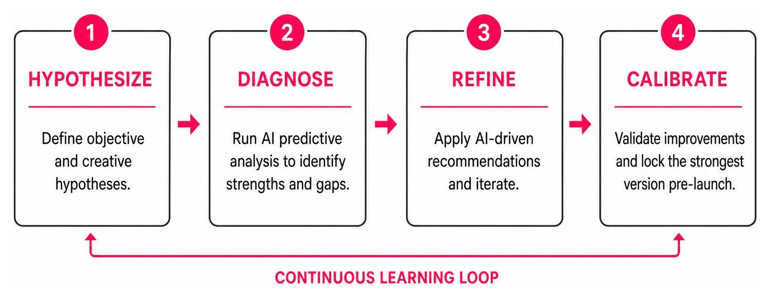 Step-by-step sequence of the Pre-Launch Diagnostic Framework from hypothesis to calibration Step-by-step sequence of the Pre-Launch Diagnostic Framework from hypothesis to calibration