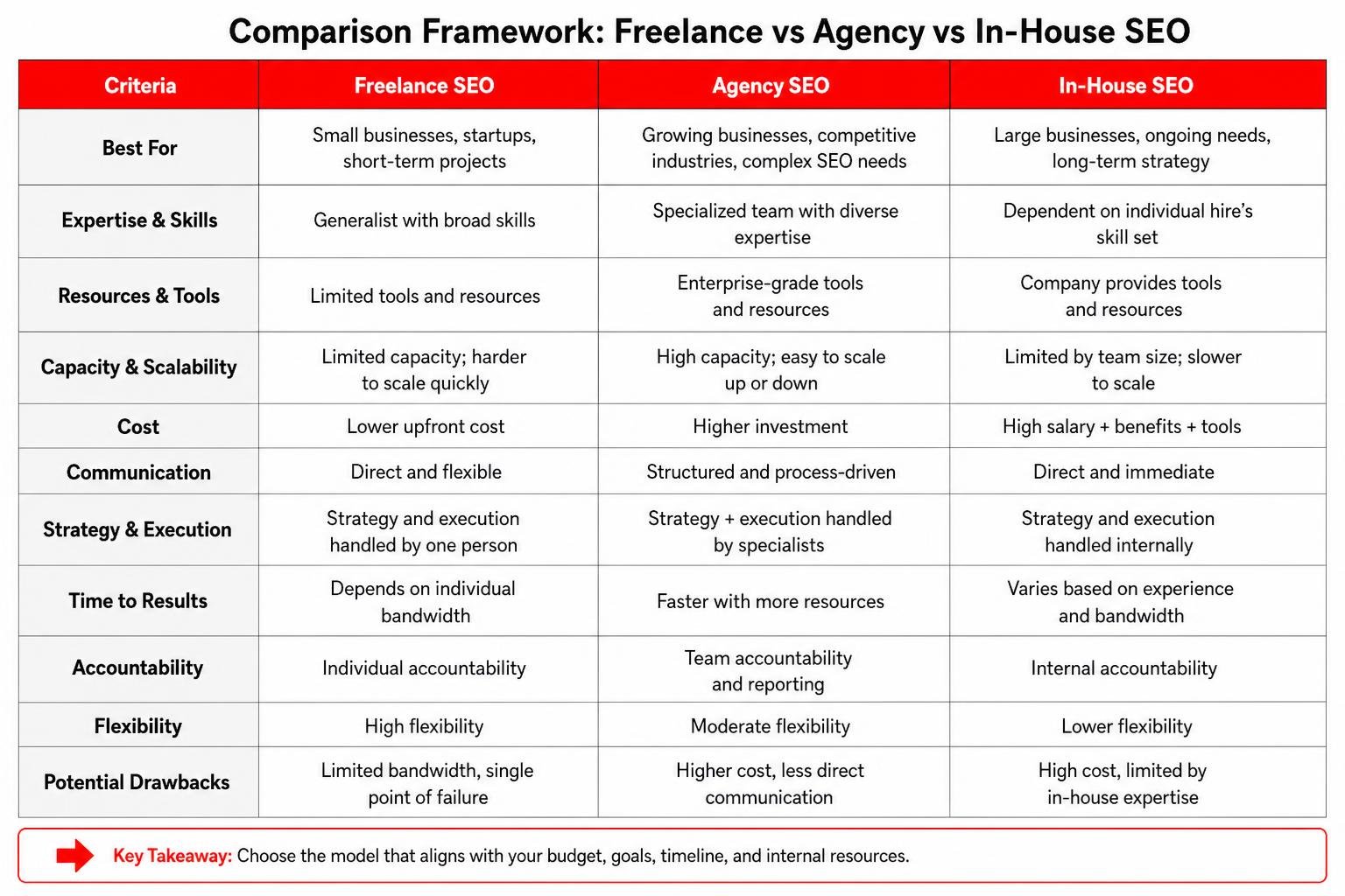 Comparison framework of freelance vs agency vs in-house SEO