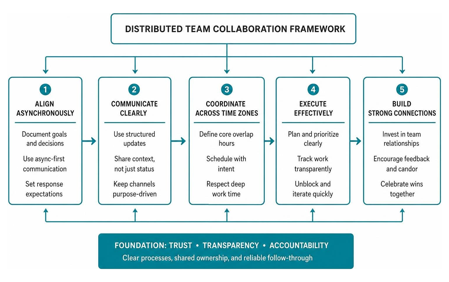 distributed team collaboration framework