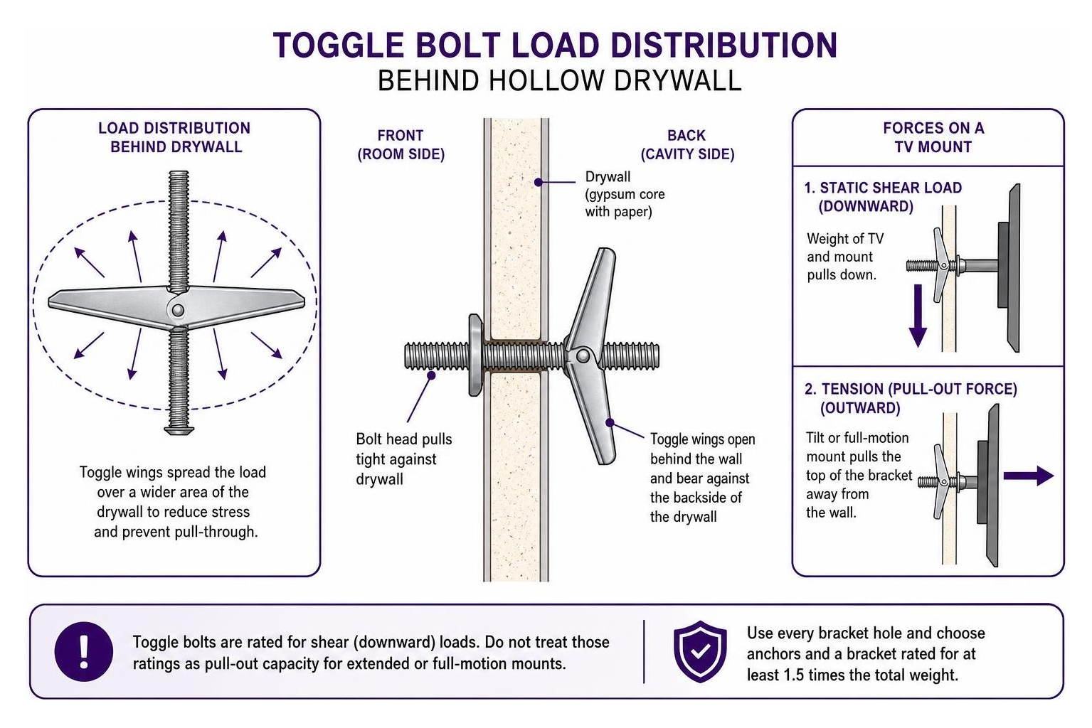 Toggle bolt load distribution behind hollow drywall