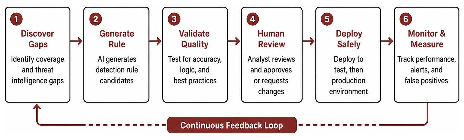 Continuous validation lifecycle for automated threat detection rules Continuous validation lifecycle for automated threat detection rules
