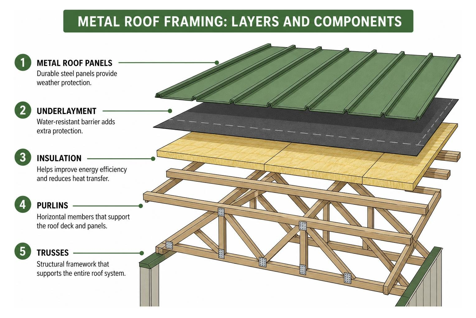 diagram of metal roof framing showing trusses, purlins, insulation, and underlayment layers diagram of metal roof framing showing trusses, purlins, insulation, and underlayment layers