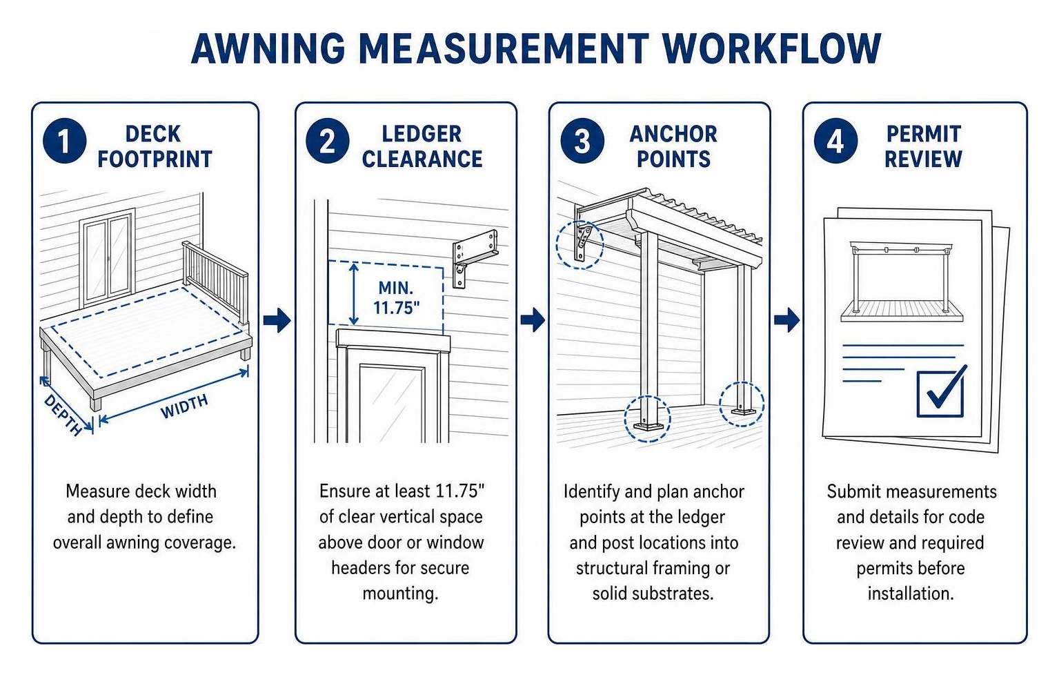 Awning measurement workflow: deck footprint, ledger clearance, anchor points, permit review Awning measurement workflow: deck footprint, ledger clearance, anchor points, permit review