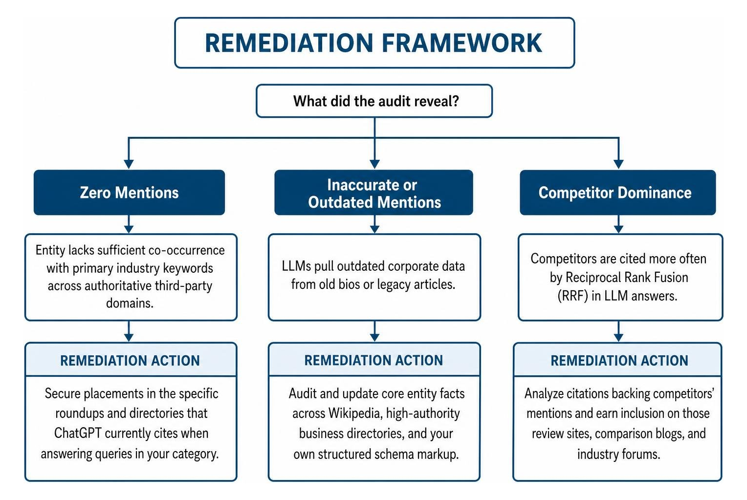Remediation Framework