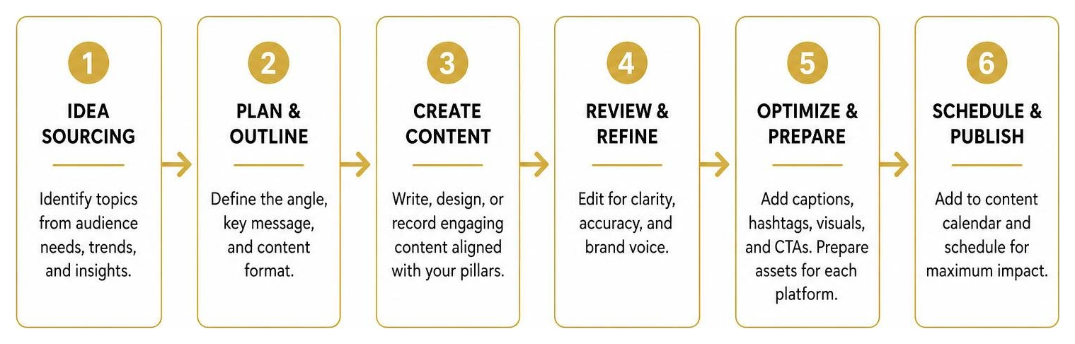 Step-by-step content creation framework from idea to calendar