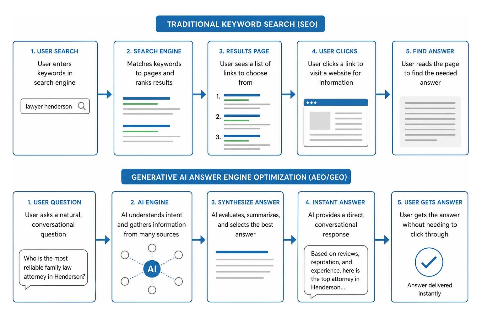 Diagram showing the shift from traditional keyword search to generative AI answer engine optimization Diagram showing the shift from traditional keyword search to generative AI answer engine optimization