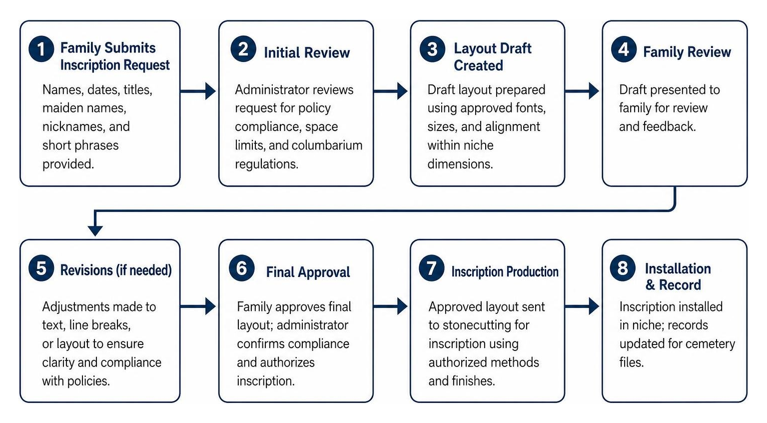 Flowchart of the inscription approval and layout review workflow