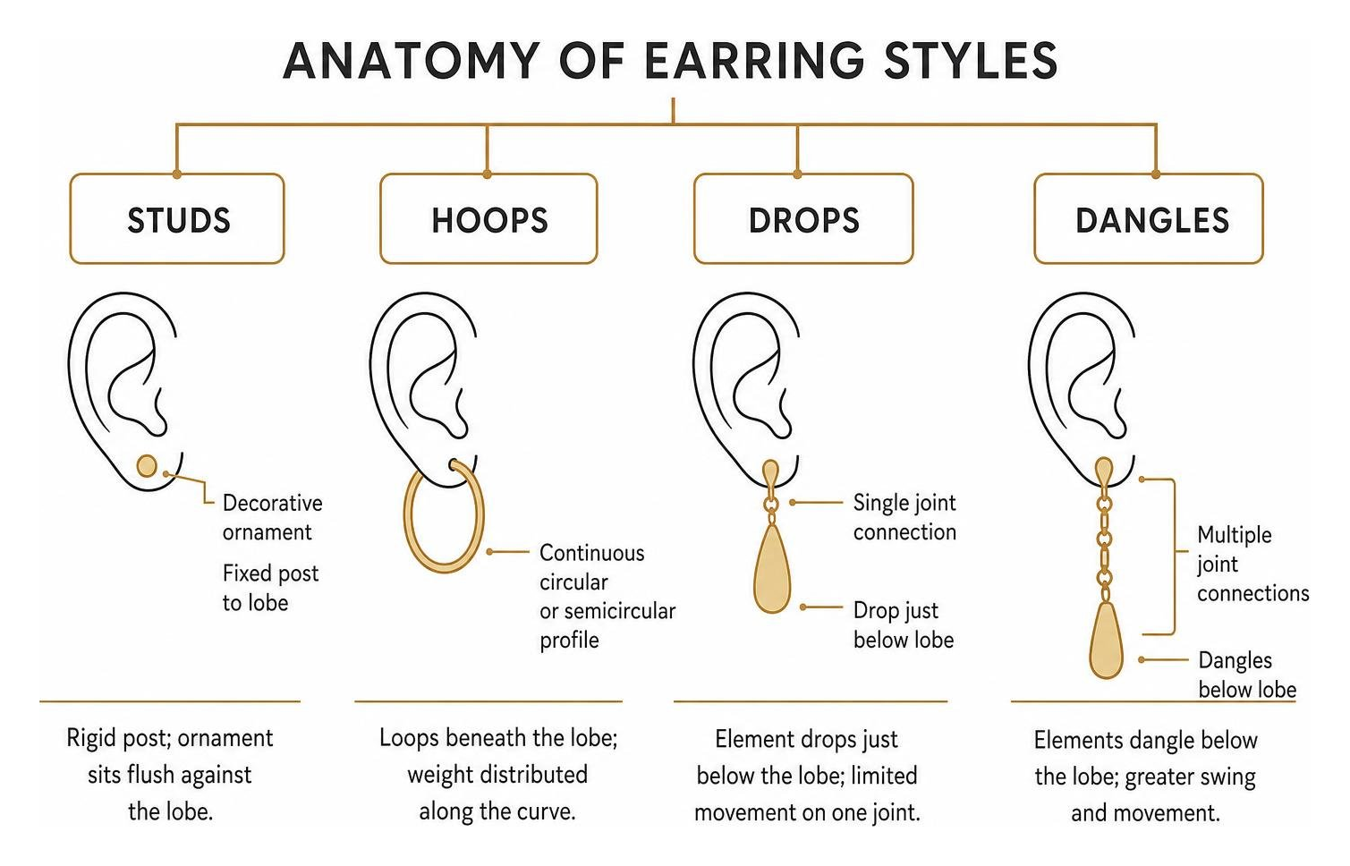 Anatomy of earring styles showing studs hoops drops and dangles Anatomy of earring styles showing studs hoops drops and dangles