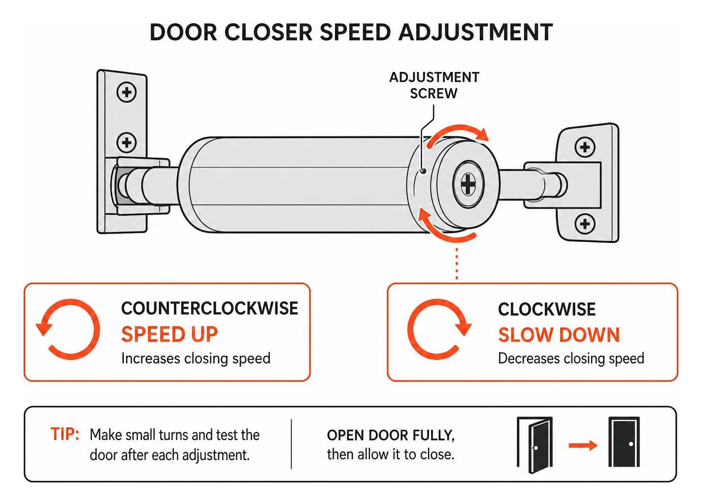 Storm door closer speed adjustment diagram showing clockwise to slow down and counterclockwise to speed up