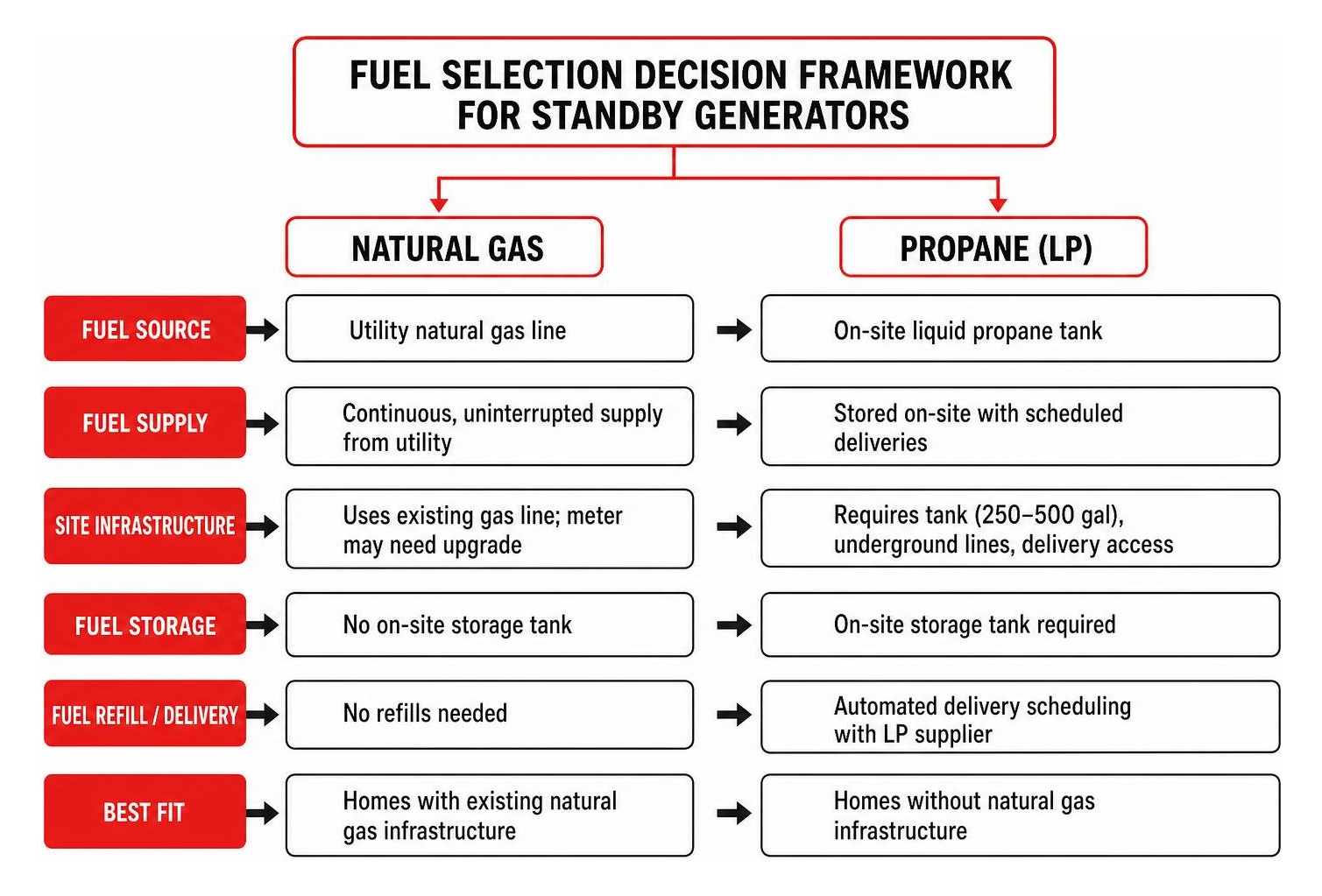 fuel selection decision framework for standby generators