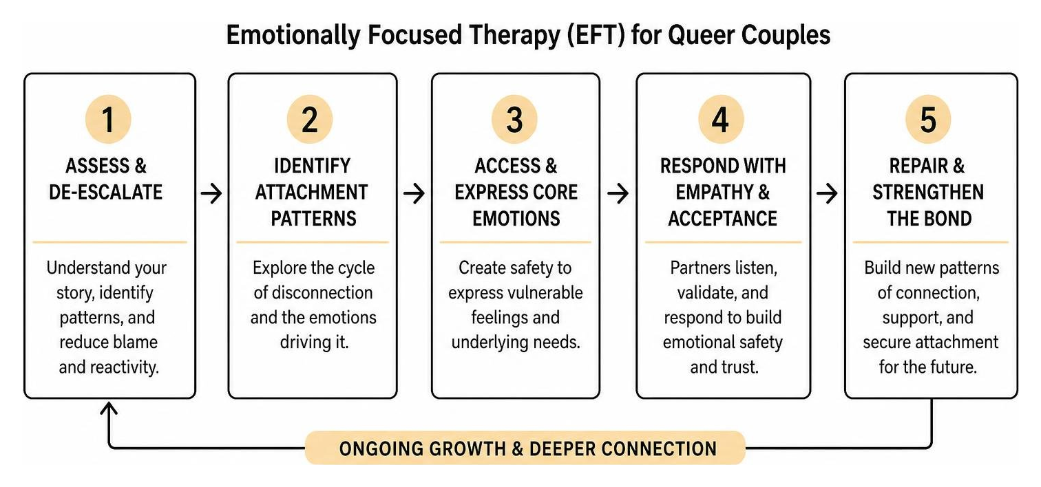 Diagram illustrating the flow of Emotionally Focused Therapy for queer couples Diagram illustrating the flow of Emotionally Focused Therapy for queer couples