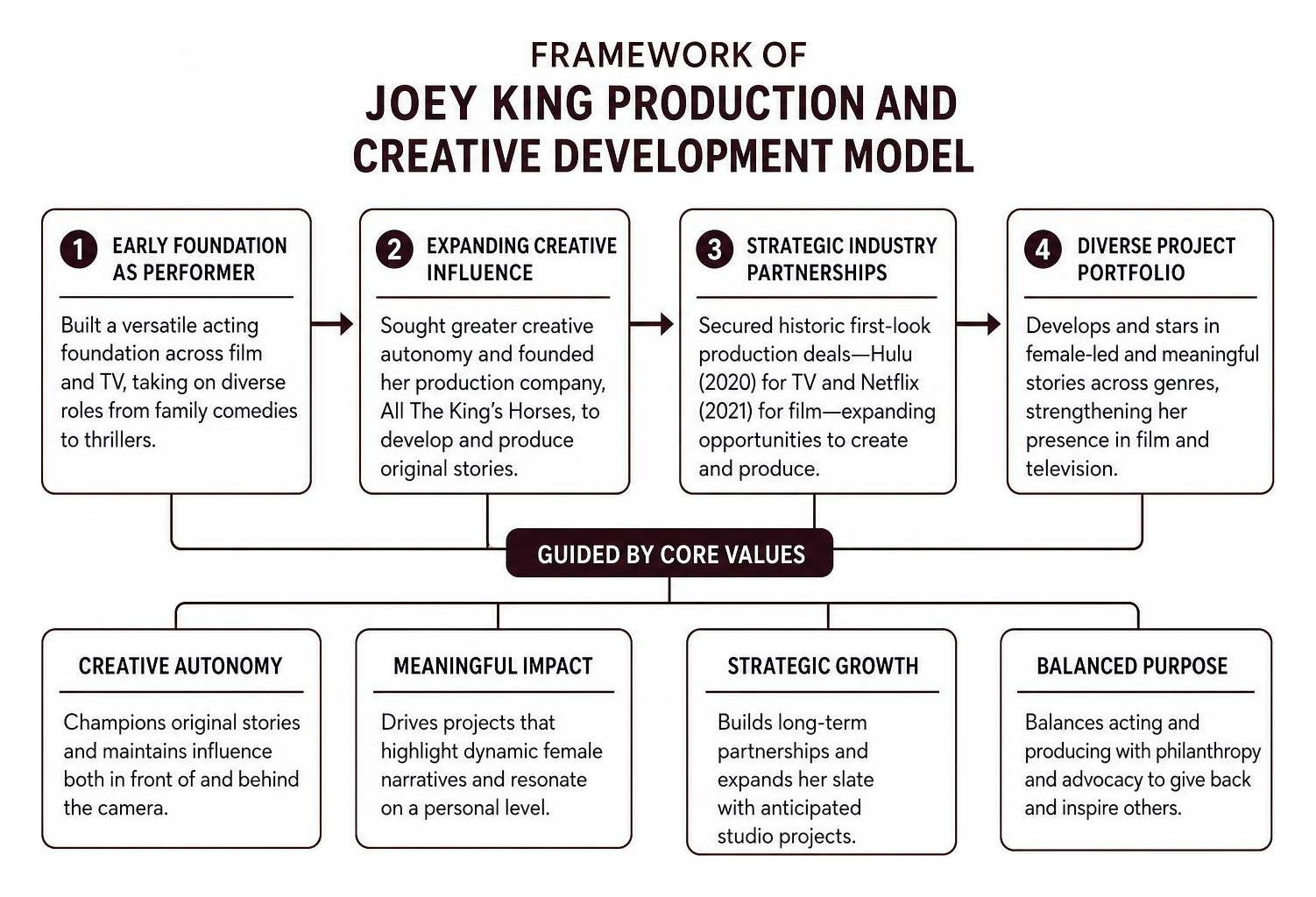 Framework of Joey King production and creative development model Framework of Joey King production and creative development model