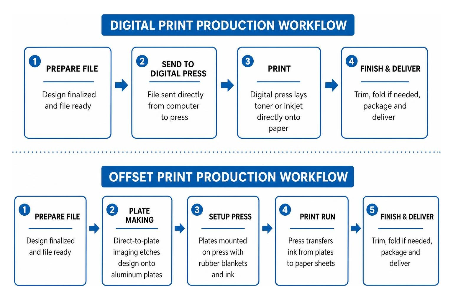 Digital versus offset print production workflow