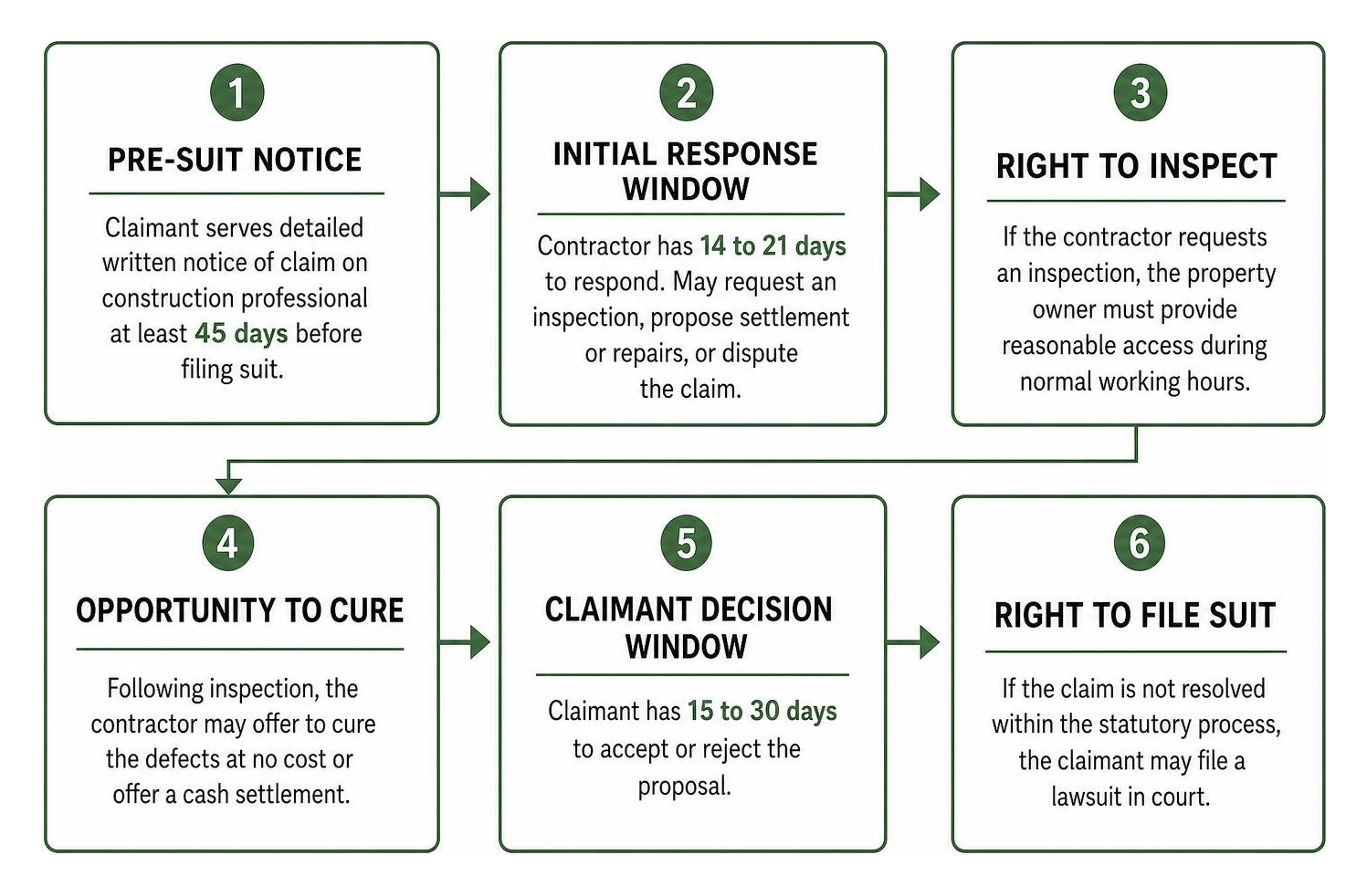 pre-suit notice and right to cure timeline pre-suit notice and right to cure timeline