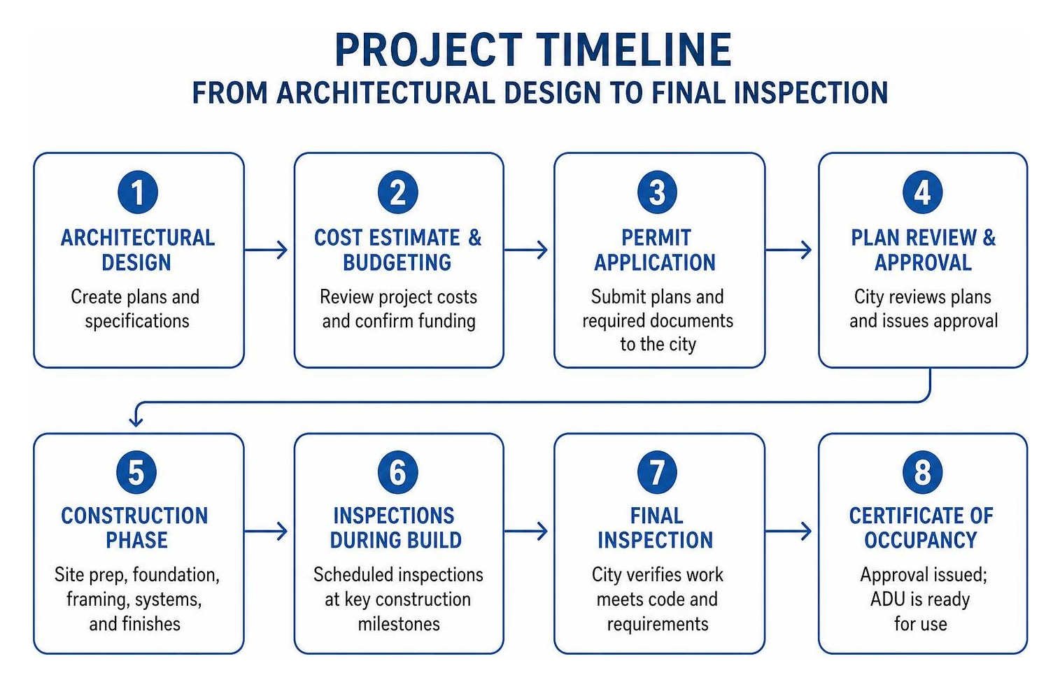 Project timeline from architectural design to final inspection