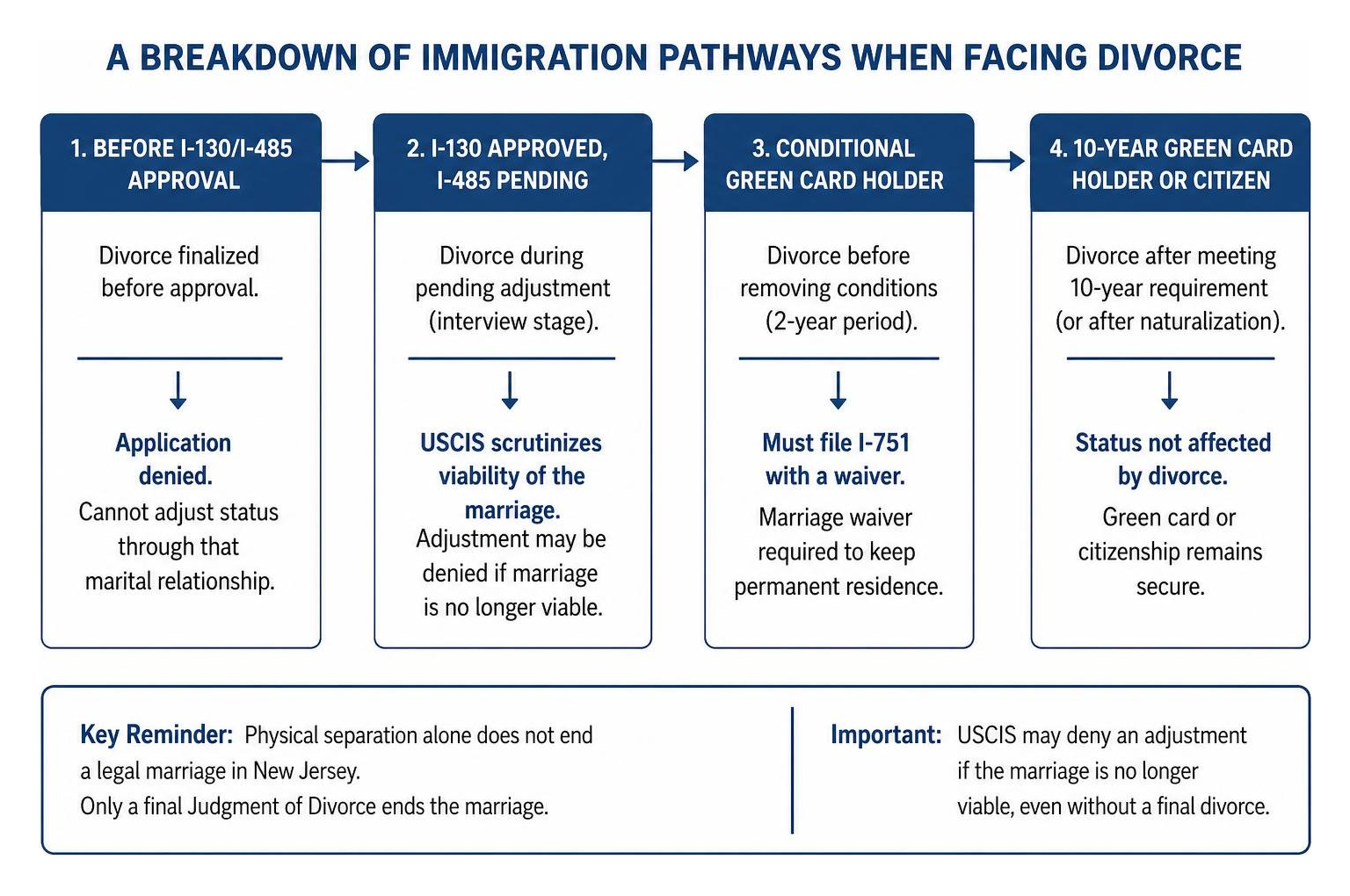 A breakdown of immigration pathways when facing divorce A breakdown of immigration pathways when facing divorce