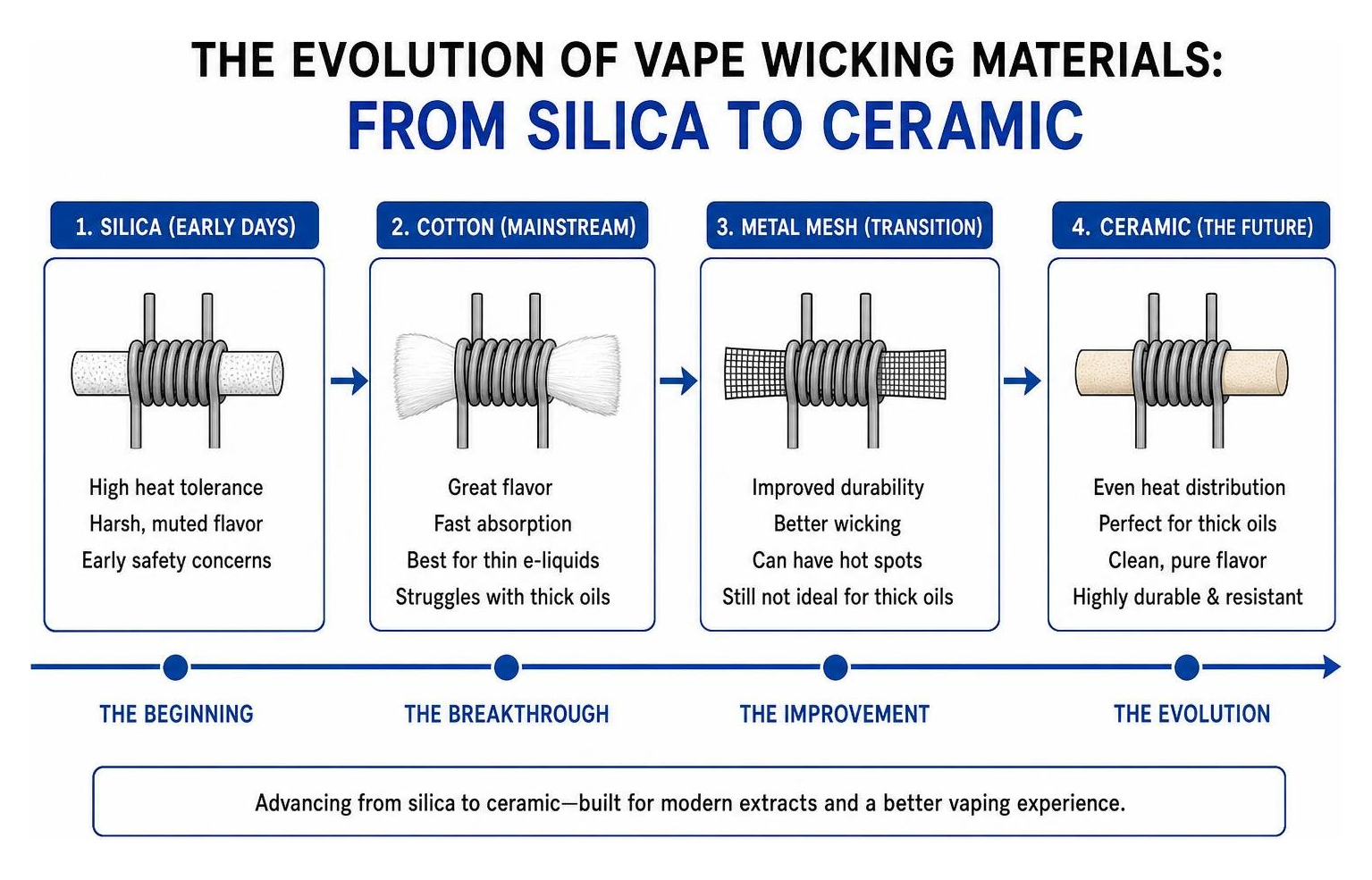 The Evolution of Vape Wicking Materials: From Silica to Ceramic The Evolution of Vape Wicking Materials: From Silica to Ceramic