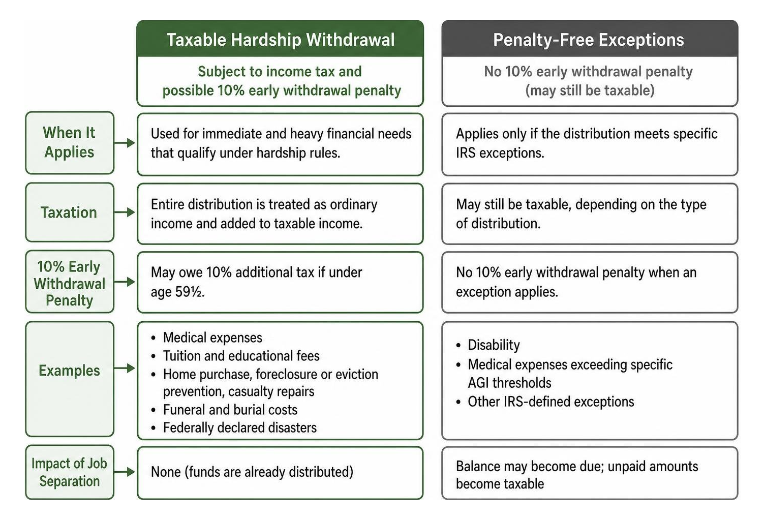 comparison of taxable hardship withdrawal vs penalty free exceptions comparison of taxable hardship withdrawal vs penalty free exceptions