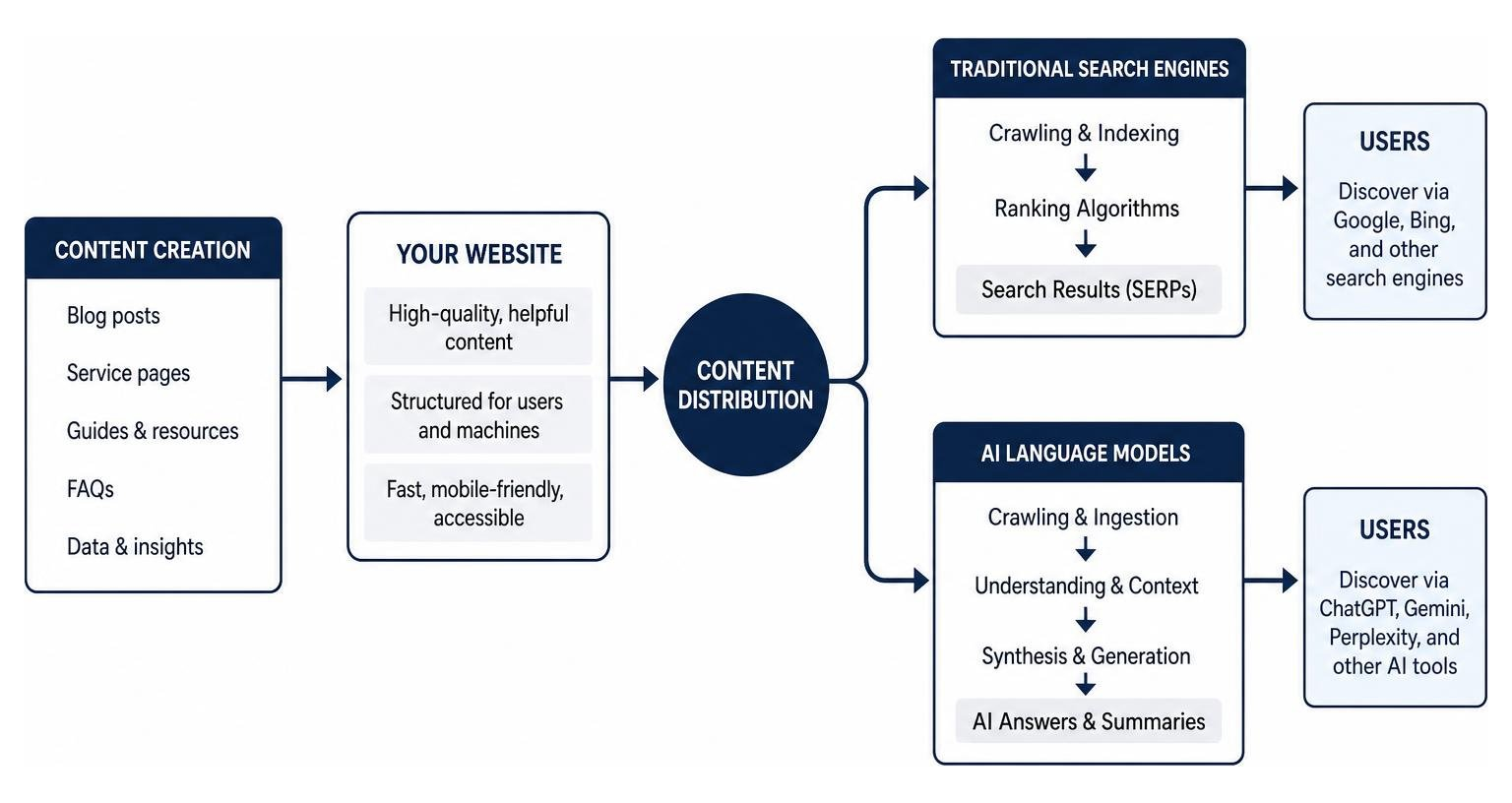 Diagram showing how content feeds into both traditional search engines and AI language models Diagram showing how content feeds into both traditional search engines and AI language models