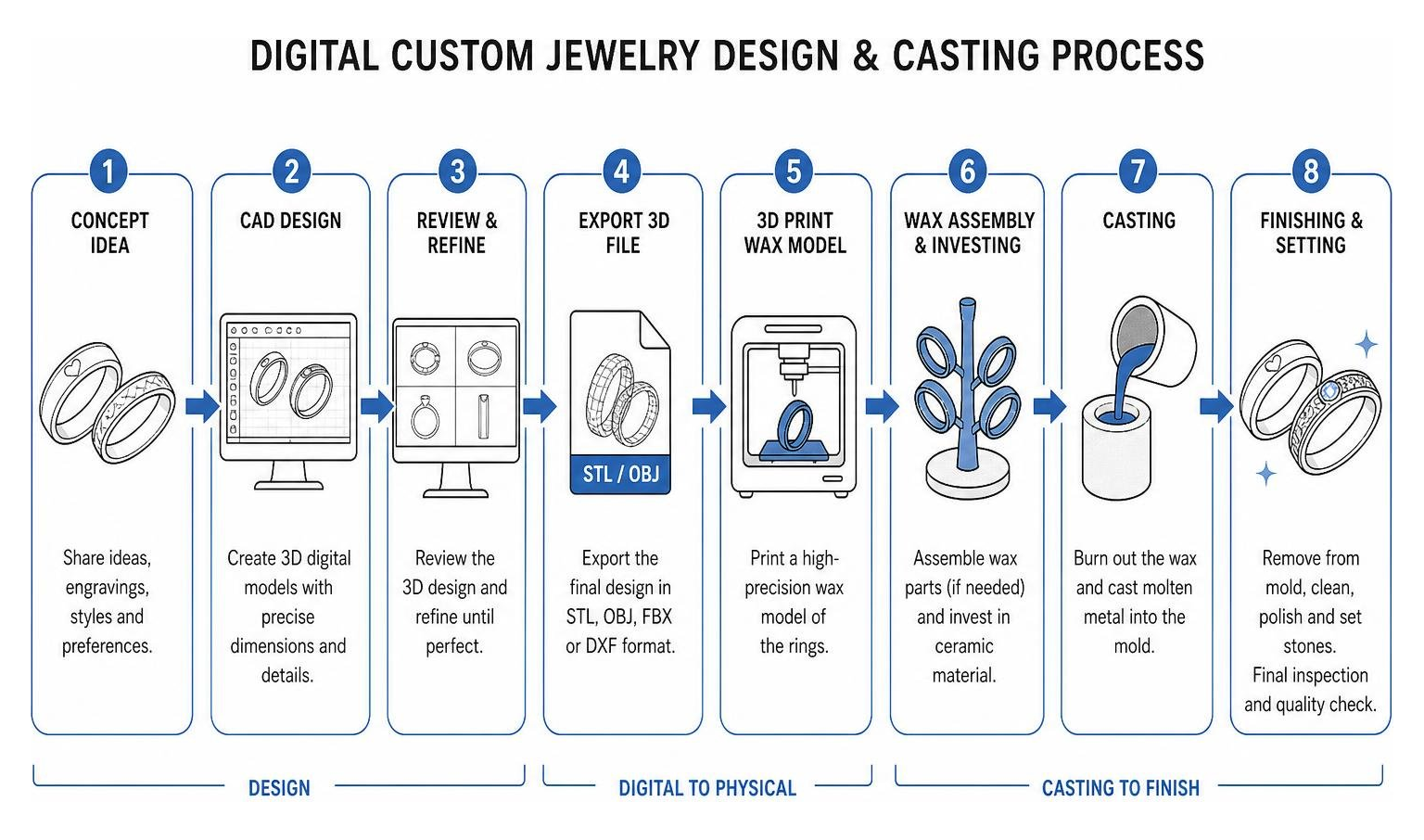 diagram of the digital custom jewelry design and casting process diagram of the digital custom jewelry design and casting process