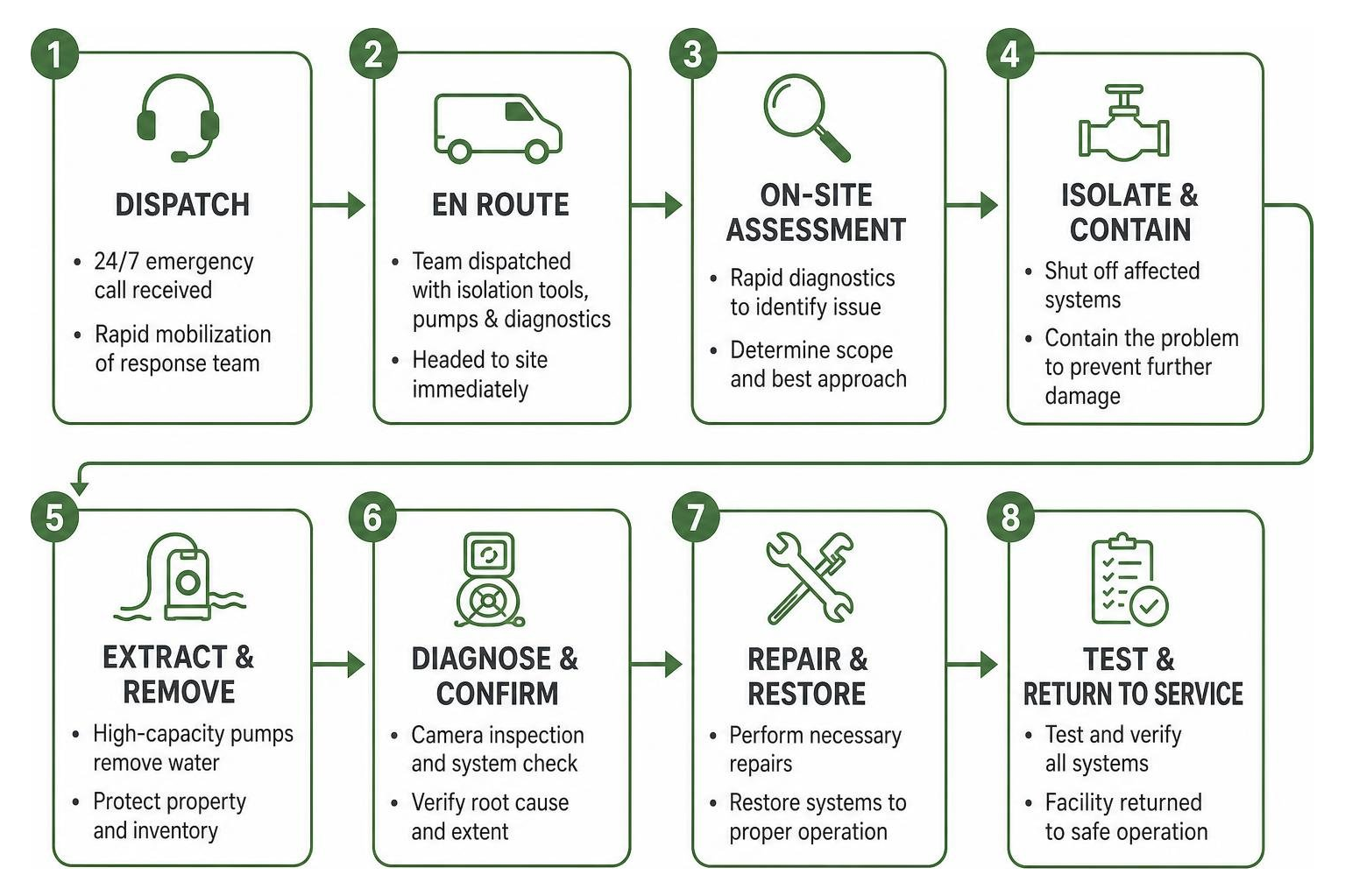 commercial emergency response workflow from dispatch to repair commercial emergency response workflow from dispatch to repair