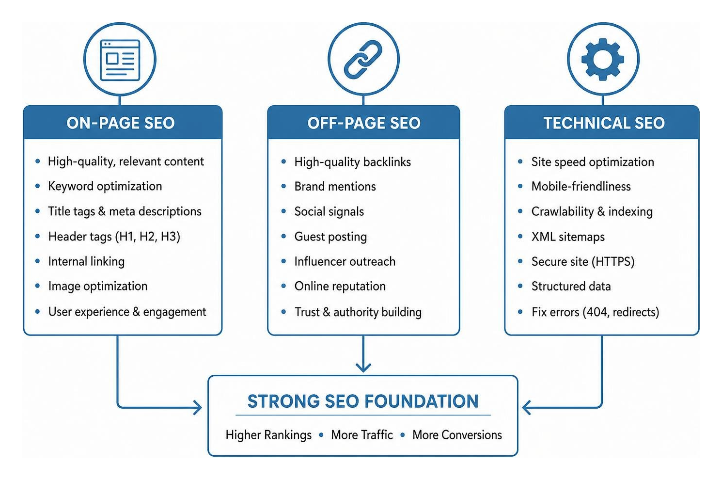 Diagram illustrating the connection between On-Page, Off-Page, and Technical SEO pillars Diagram illustrating the connection between On-Page, Off-Page, and Technical SEO pillars