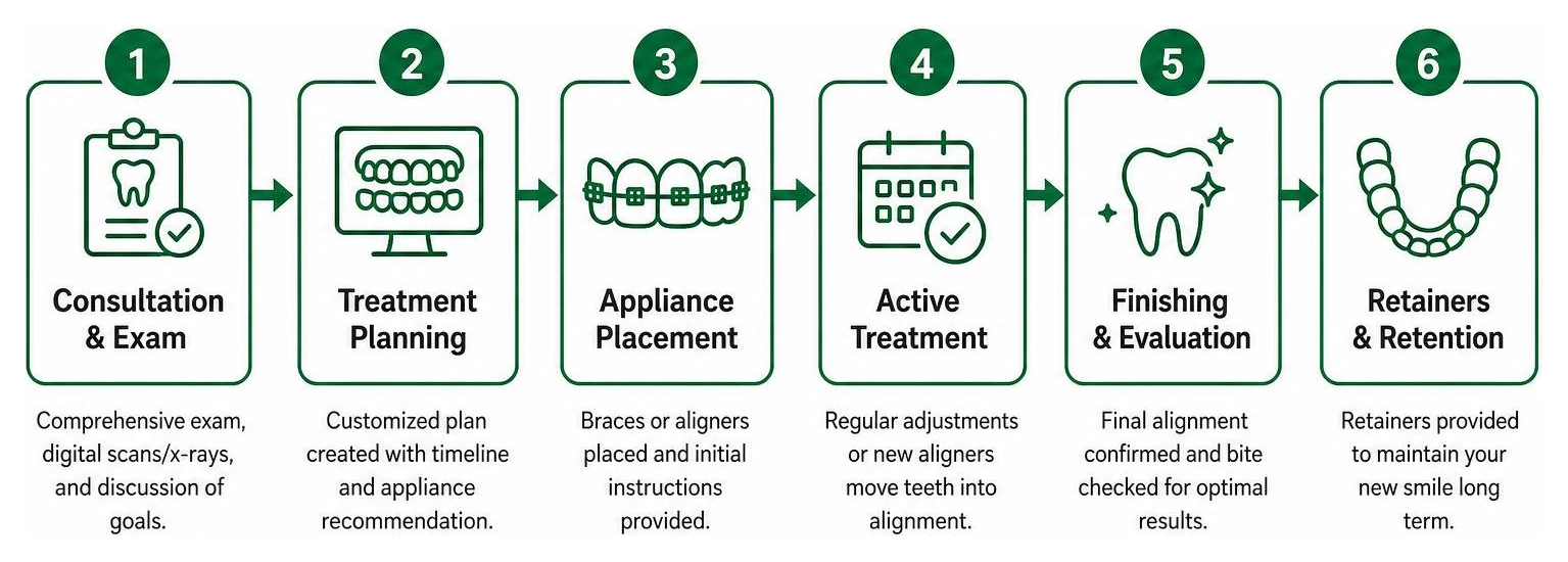 Step-by-step sequence of an orthodontic patient journey from consultation to retainers