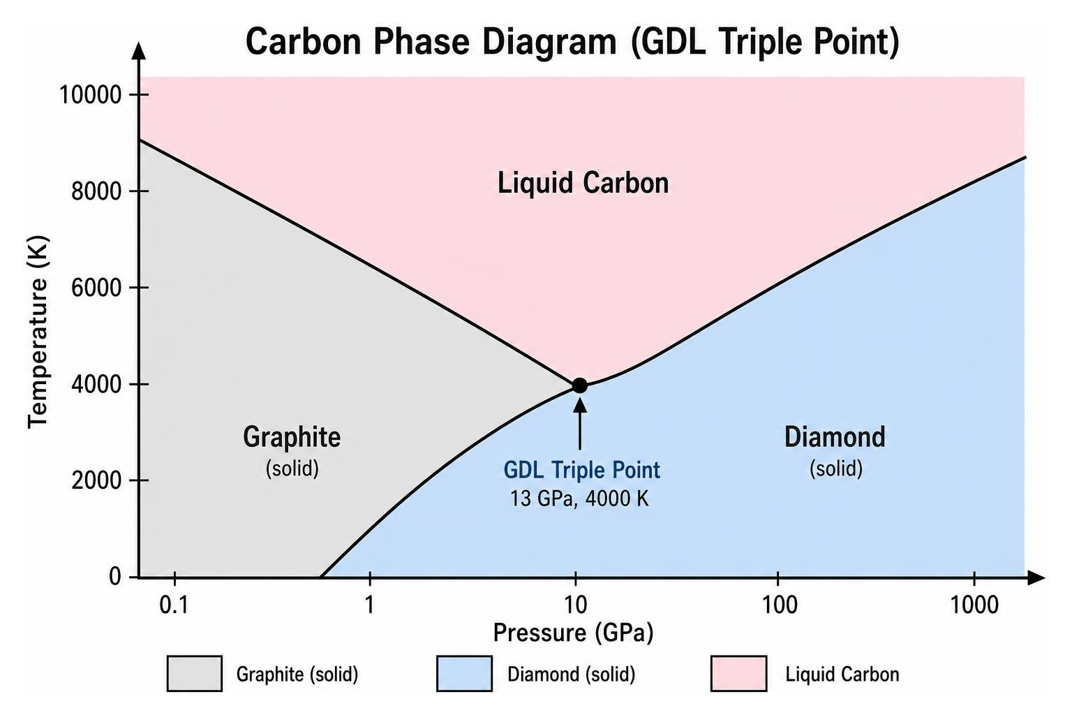 carbon phase diagram showing GDL triple point carbon phase diagram showing GDL triple point