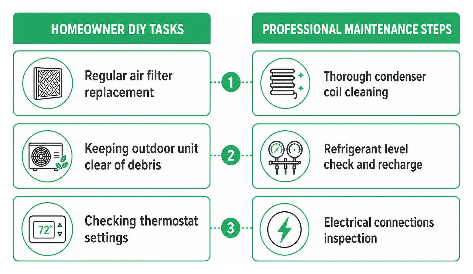 comparing homeowner DIY tasks and professional maintenance steps