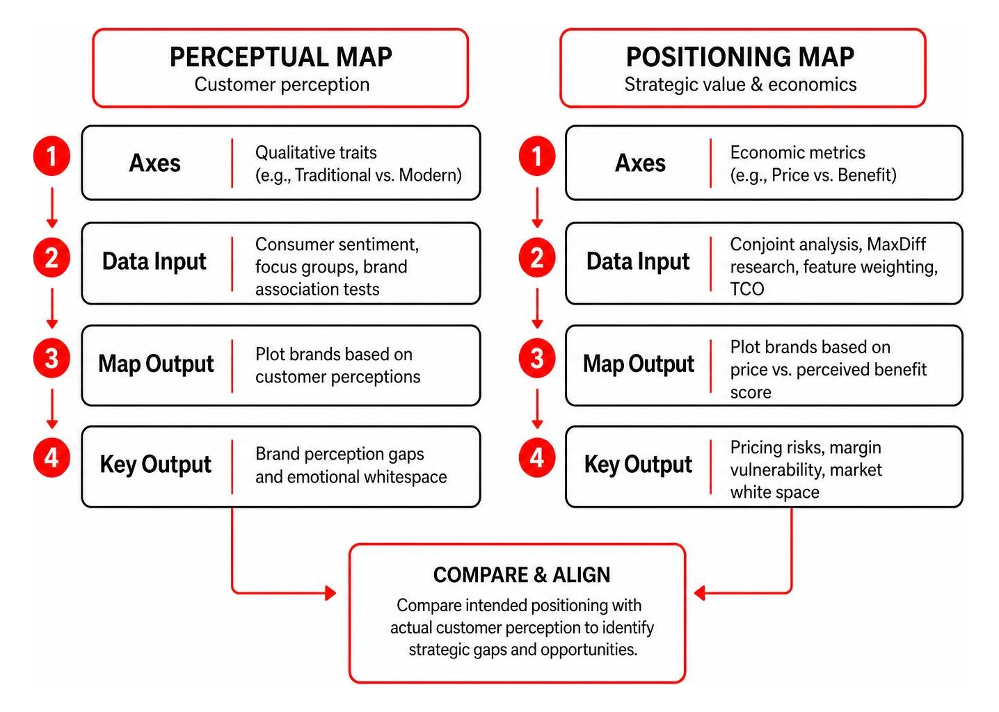 Perceptual mapping vs positioning mapping workflow diagram