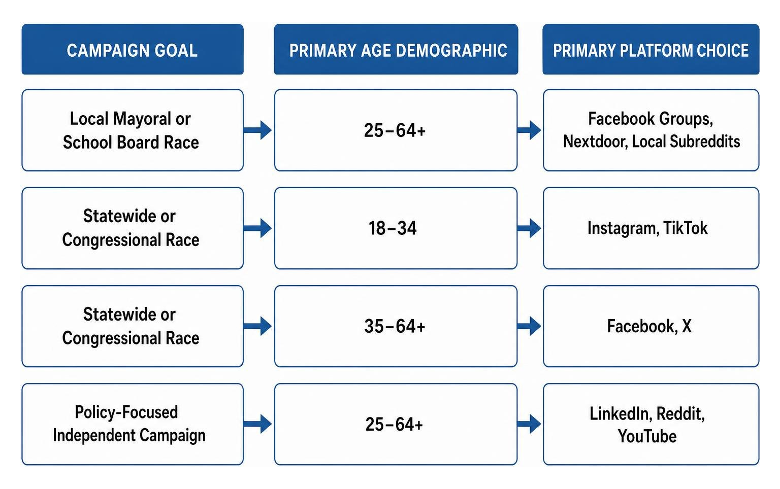 Diagram mapping campaign goals to age demographics and corresponding primary platform choices
