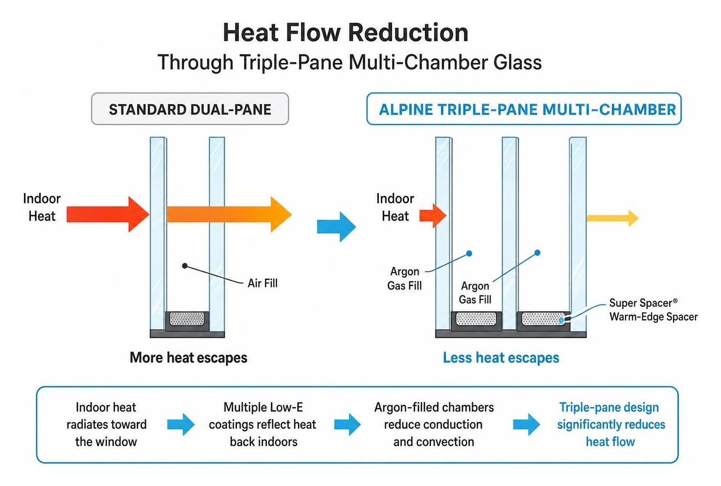 Heat flow reduction through triple-pane multi-chamber glass Heat flow reduction through triple-pane multi-chamber glass