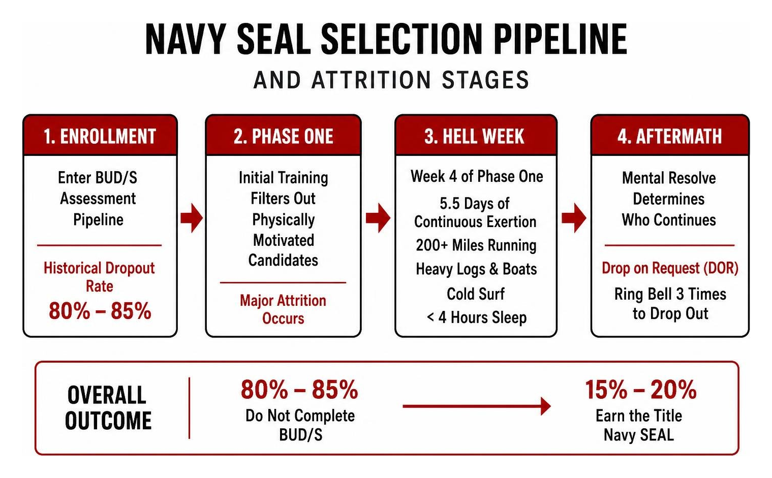 Navy SEAL selection pipeline and attrition stages Navy SEAL selection pipeline and attrition stages