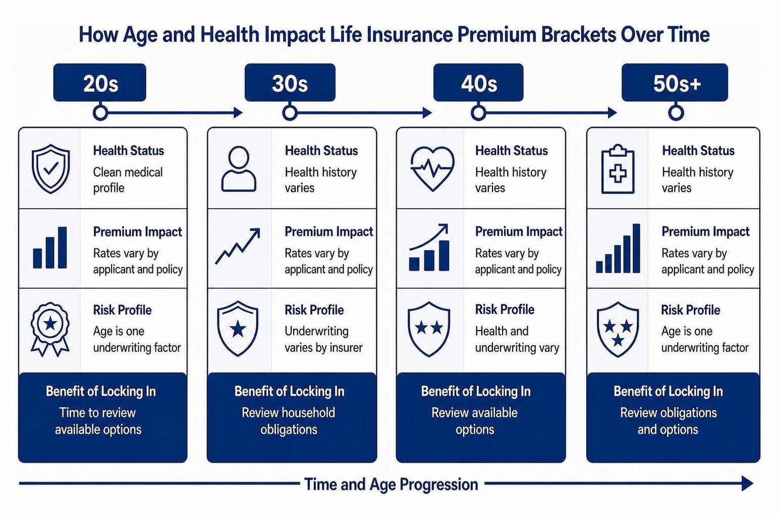 Timeline comparing how age and health status impact life insurance premium brackets over time