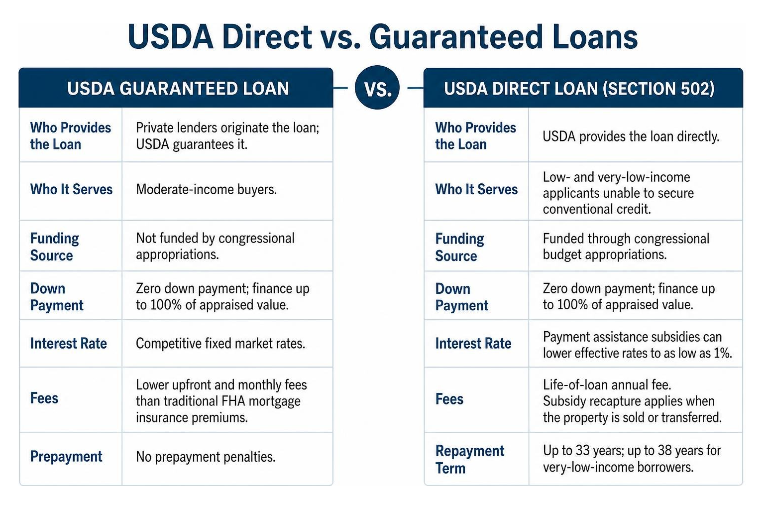 USDA Direct vs Guaranteed loan comparison