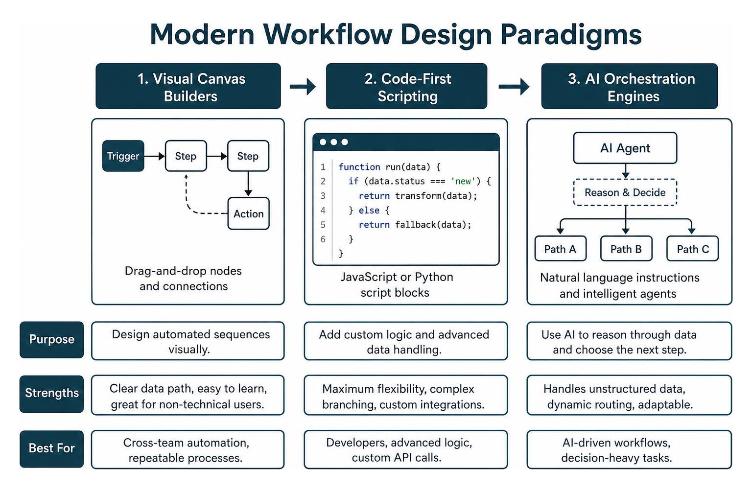 Modern workflow design paradigms: visual canvas, code-first scripting, and AI orchestration
