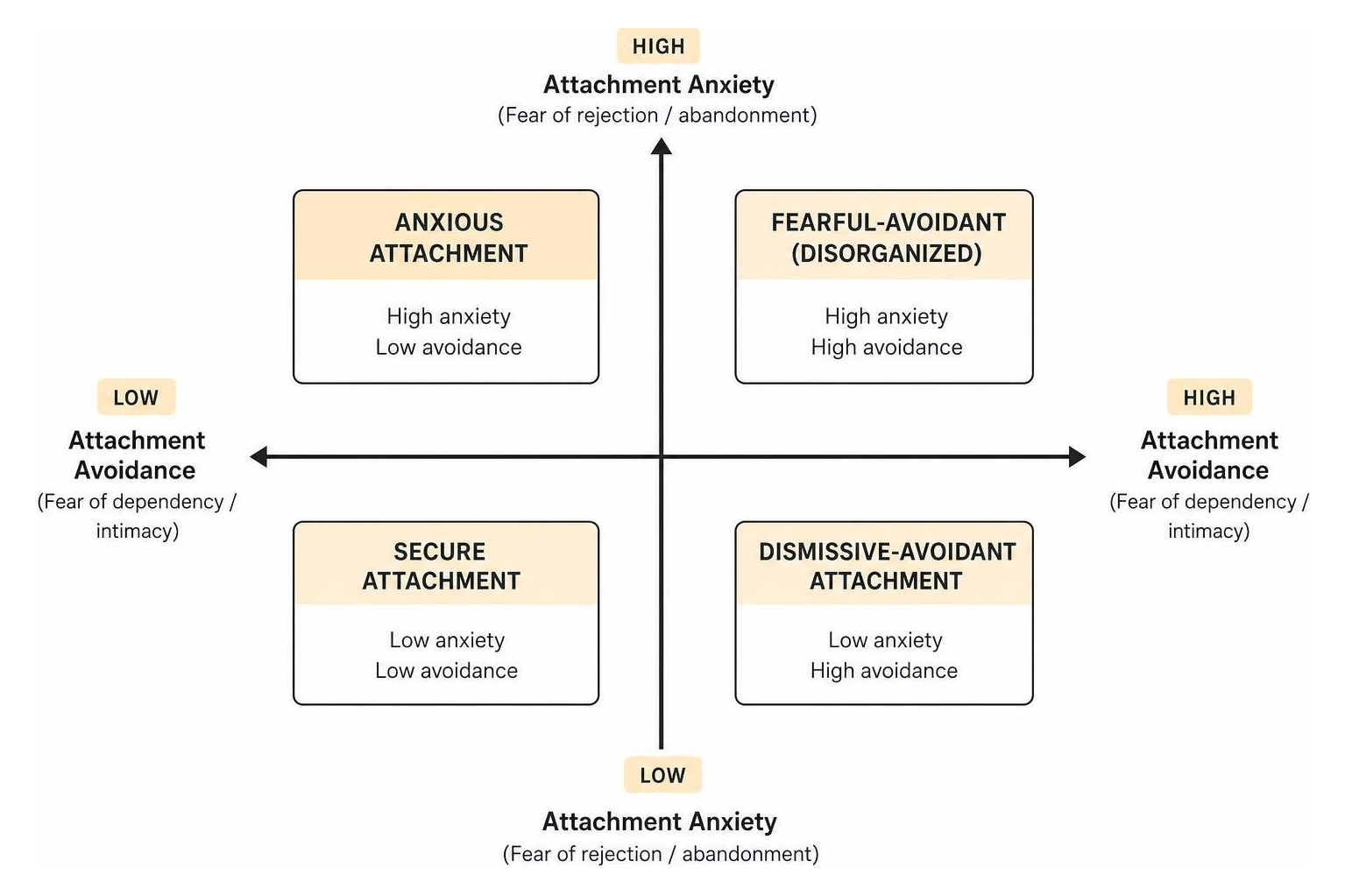 Diagram illustrating the two-dimensional spectrum of adult attachment anxiety vs avoidance Diagram illustrating the two-dimensional spectrum of adult attachment anxiety vs avoidance