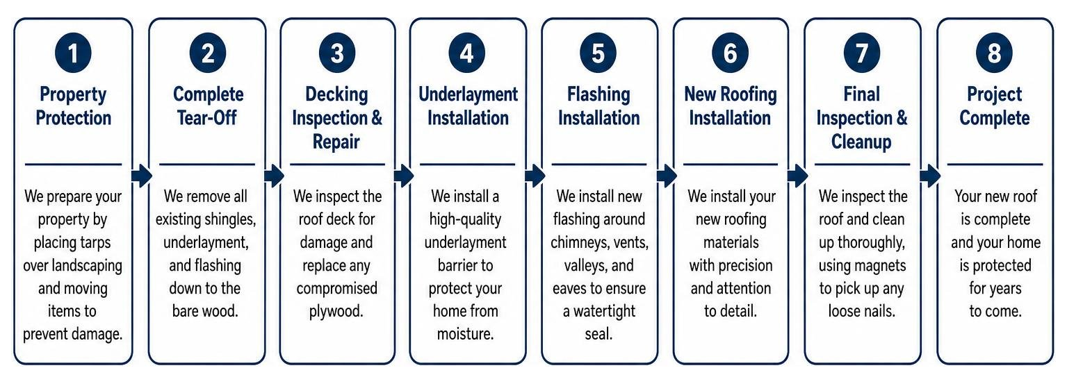 Step-by-step roof replacement process diagram Step-by-step roof replacement process diagram
