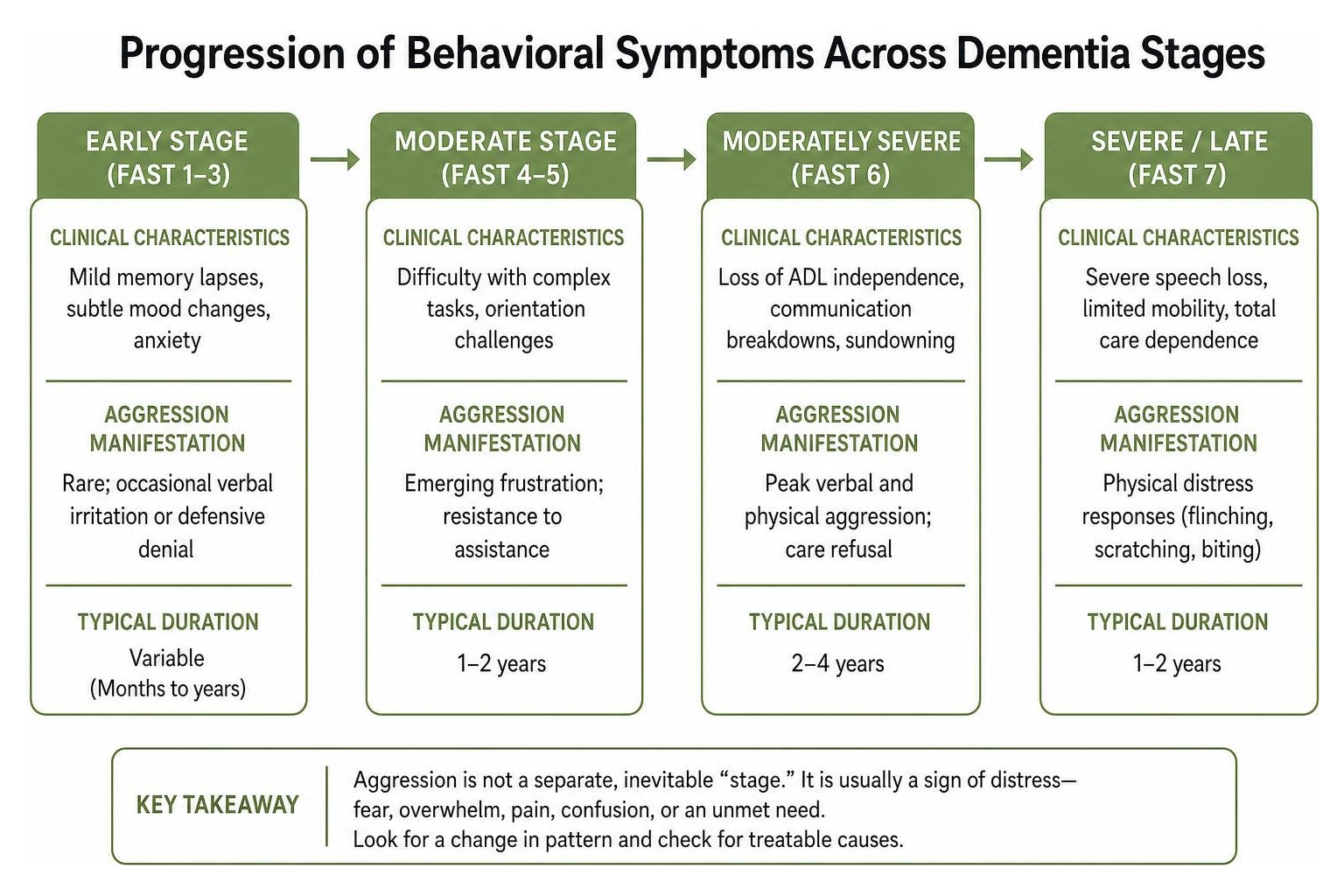 Progression of behavioral symptoms across dementia stages diagram Progression of behavioral symptoms across dementia stages diagram