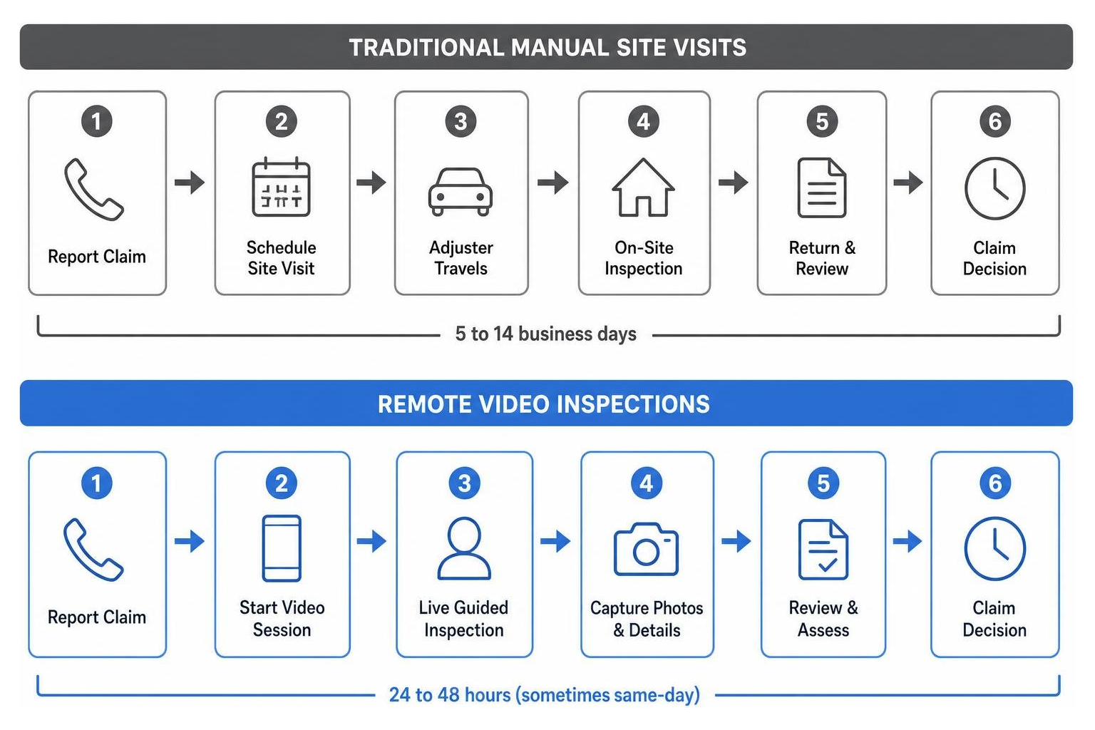 Comparison diagram of traditional manual site visits vs remote video inspections Comparison diagram of traditional manual site visits vs remote video inspections