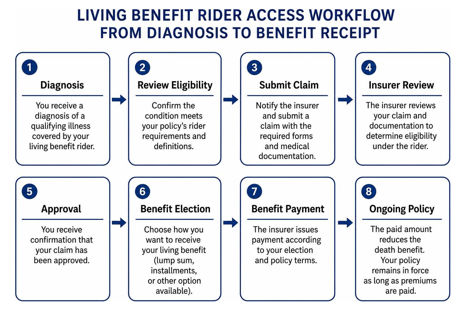 Living benefit rider access workflow from diagnosis to benefit receipt