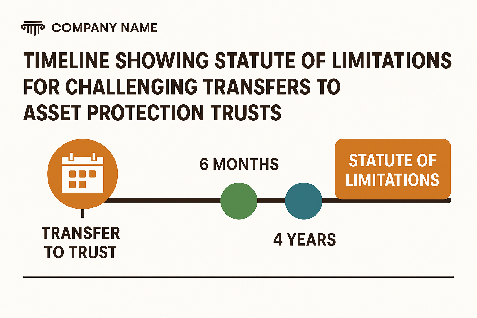 Timeline showing statute of limitations for challenging transfers to asset protection trusts - arizona asset protection trusts infographic