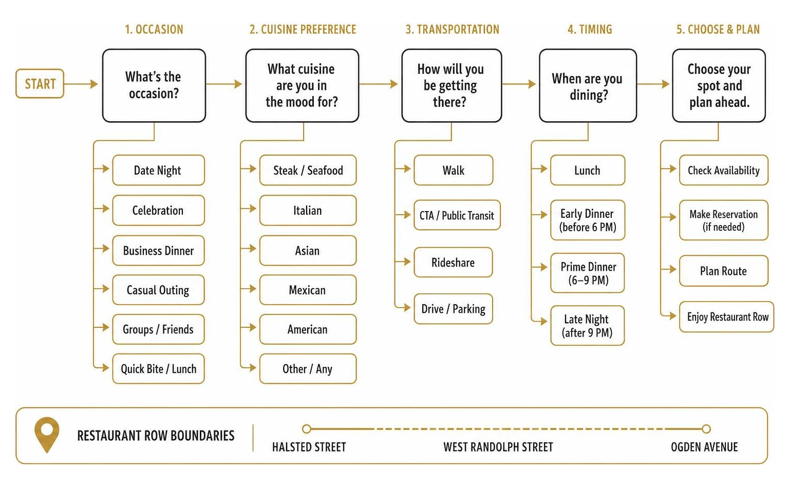 Decision flow diagram for mapping dining options along Restaurant Row Decision flow diagram for mapping dining options along Restaurant Row