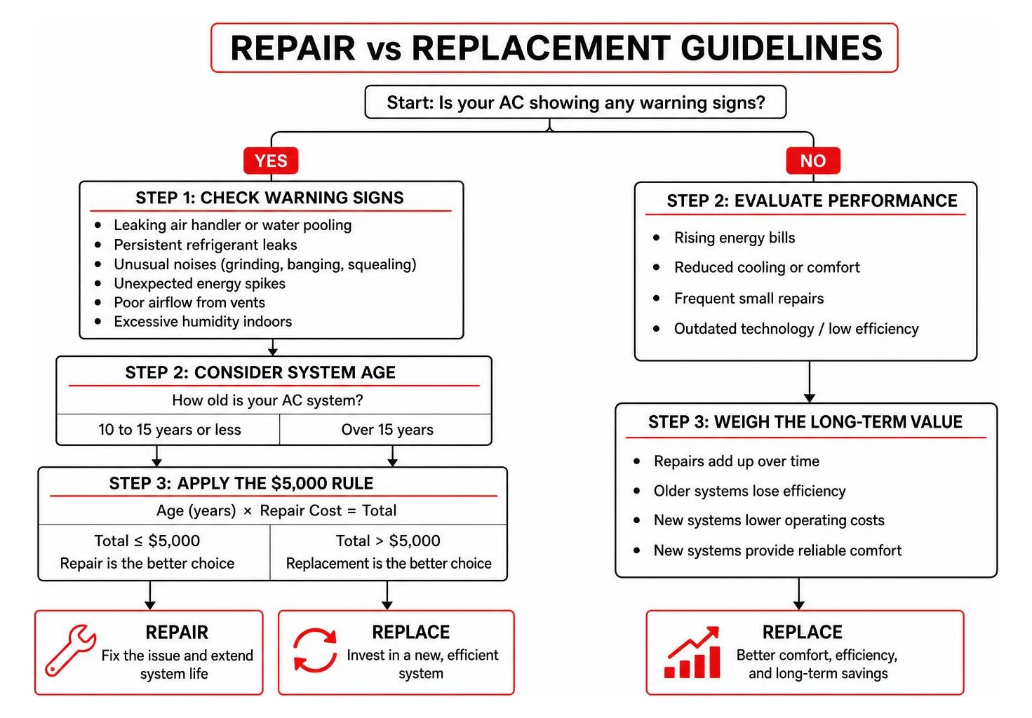 repair vs replacement guidelines