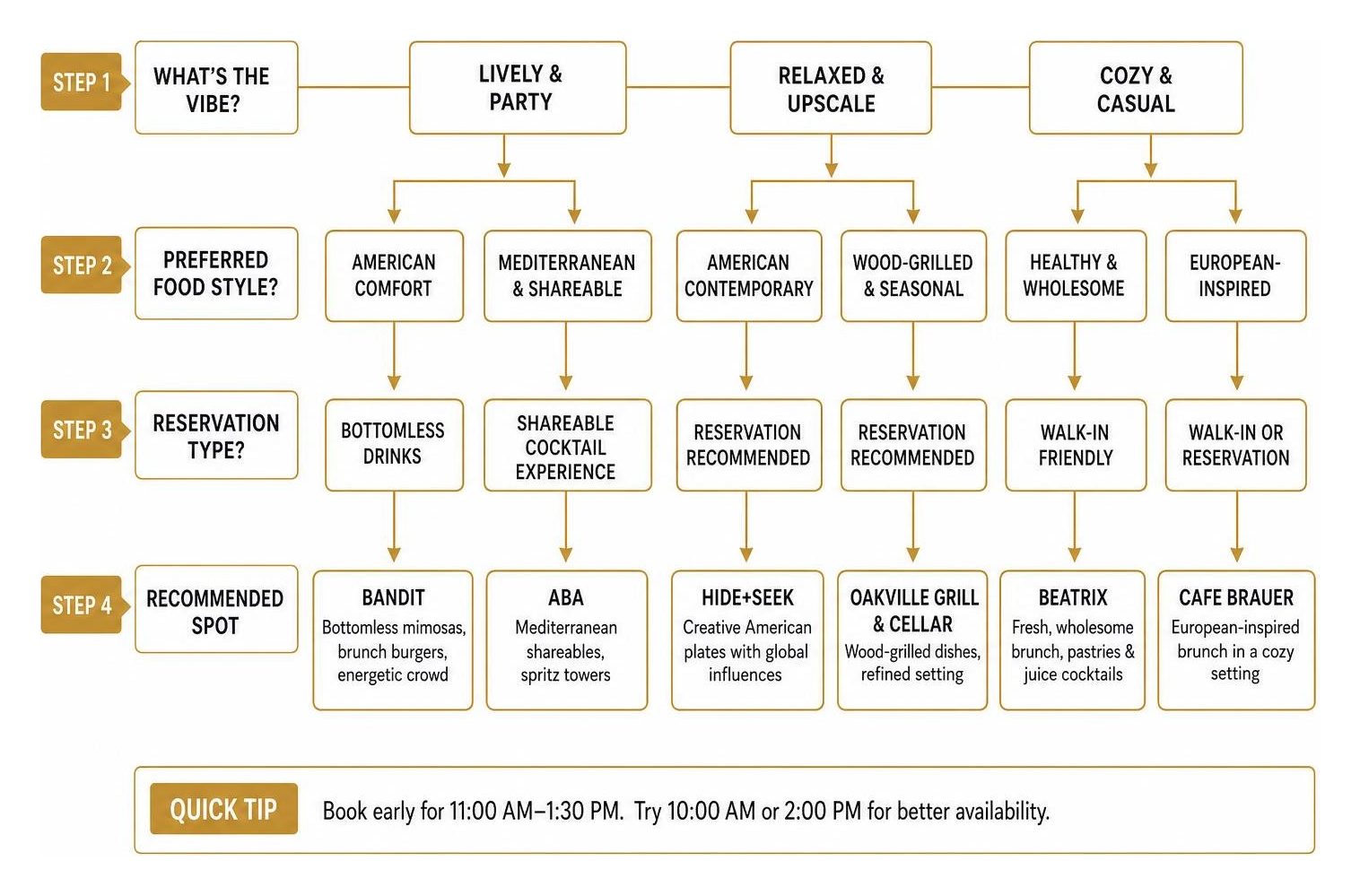 Flowchart showing how to pick the right West Loop Sunday brunch spot based on party vibe, food style, and reservation type Flowchart showing how to pick the right West Loop Sunday brunch spot based on party vibe, food style, and reservation type