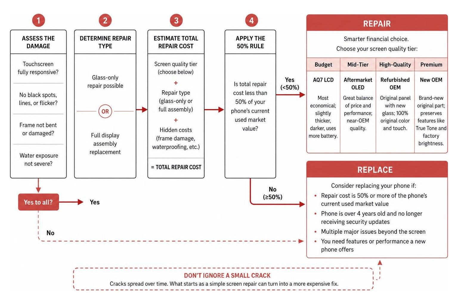 Decision framework for repairing vs replacing a cracked phone screen Decision framework for repairing vs replacing a cracked phone screen