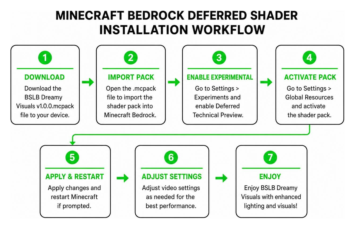 Minecraft Bedrock deferred shader installation workflow diagram Minecraft Bedrock deferred shader installation workflow diagram