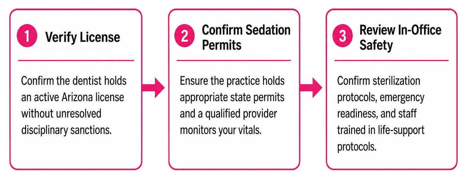 Patient journey diagram: Verify License to Confirm Sedation Permits to Review In-Office Safety